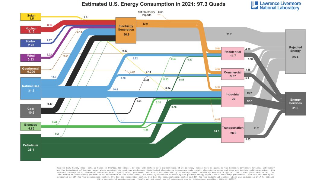 Estimated U.S. Energy Consumption in 2021