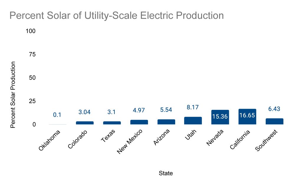 Percent Solar of Utility-Scale Electric Production