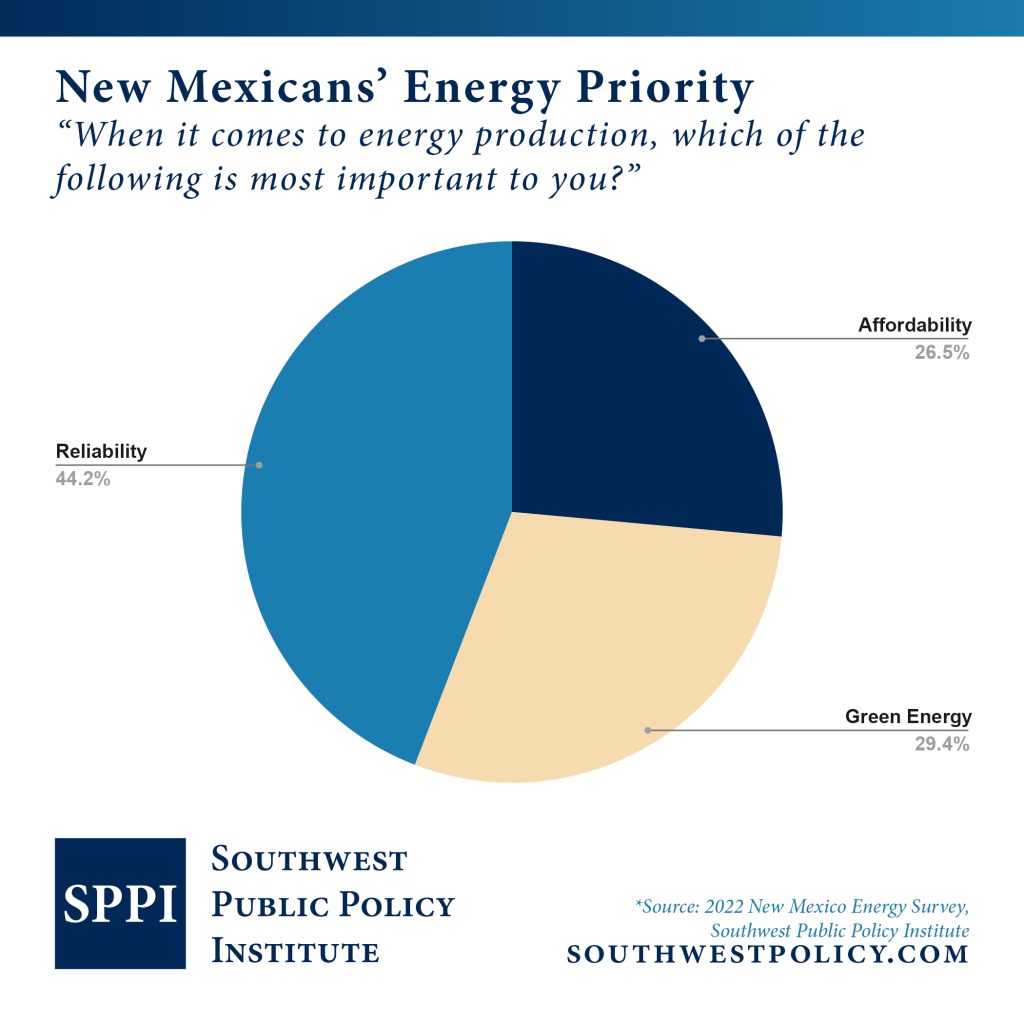 New Mexicans' energy priorities